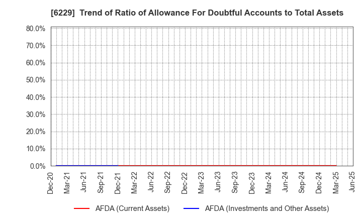 6229 OKUMURA ENGINEERING corp.: Trend of Ratio of Allowance For Doubtful Accounts to Total Assets