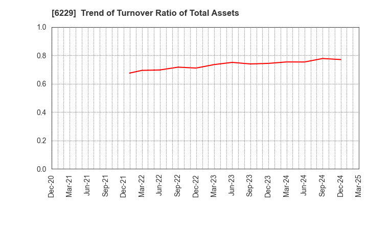 6229 OKUMURA ENGINEERING corp.: Trend of Turnover Ratio of Total Assets