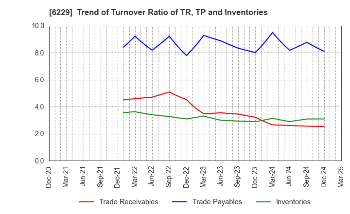 6229 OKUMURA ENGINEERING corp.: Trend of Turnover Ratio of TR, TP and Inventories