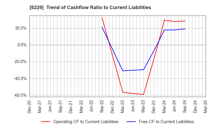 6229 OKUMURA ENGINEERING corp.: Trend of Cashflow Ratio to Current Liabilities