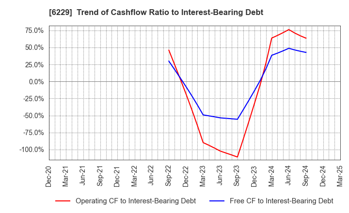 6229 OKUMURA ENGINEERING corp.: Trend of Cashflow Ratio to Interest-Bearing Debt