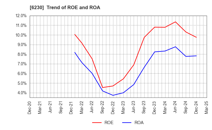 6230 SANEI LTD.: Trend of ROE and ROA