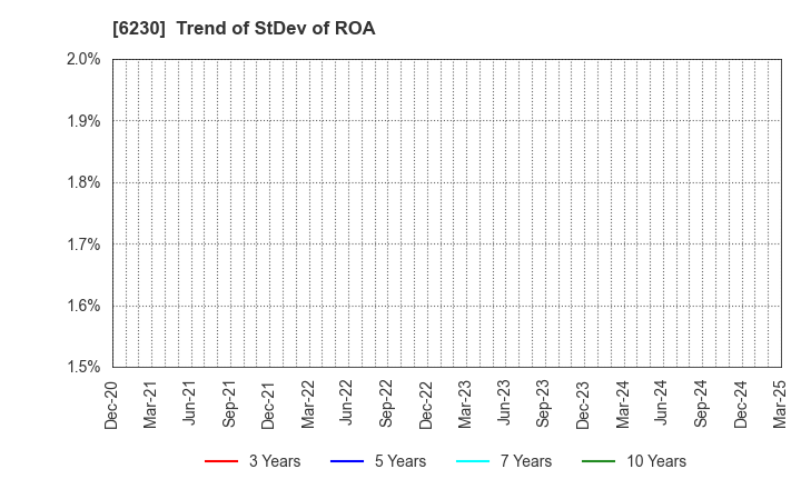 6230 SANEI LTD.: Trend of StDev of ROA