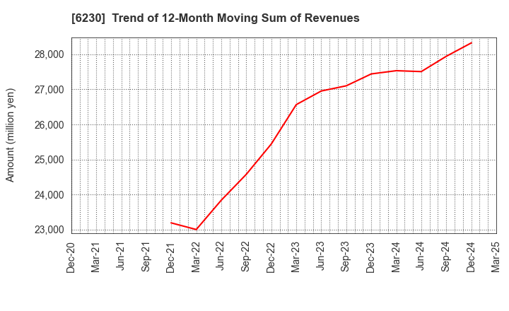 6230 SANEI LTD.: Trend of 12-Month Moving Sum of Revenues