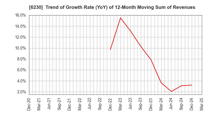 6230 SANEI LTD.: Trend of Growth Rate (YoY) of 12-Month Moving Sum of Revenues