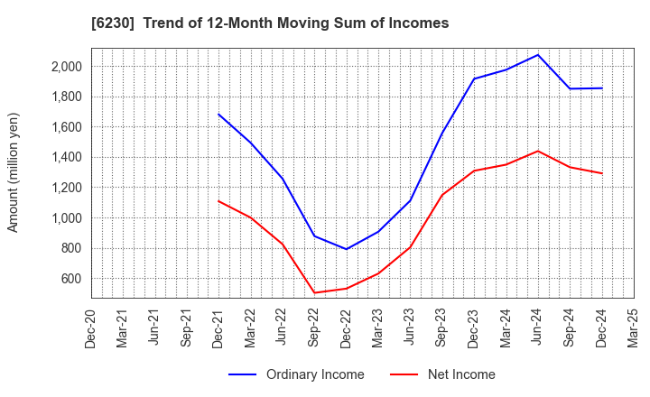 6230 SANEI LTD.: Trend of 12-Month Moving Sum of Incomes