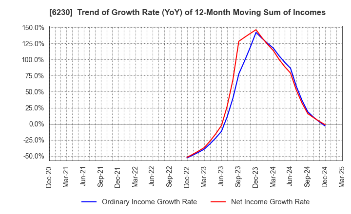 6230 SANEI LTD.: Trend of Growth Rate (YoY) of 12-Month Moving Sum of Incomes