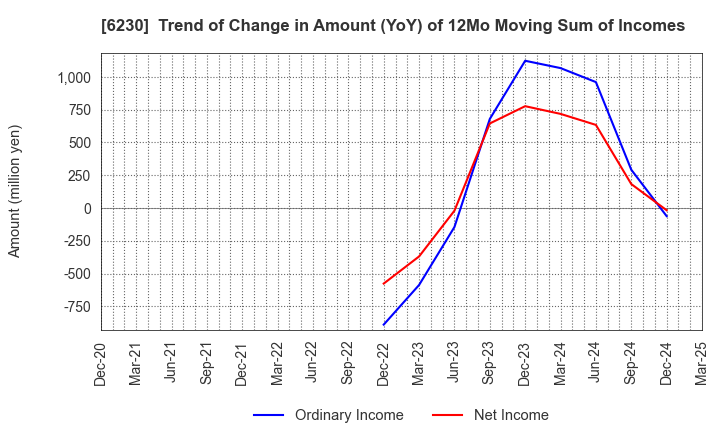 6230 SANEI LTD.: Trend of Change in Amount (YoY) of 12Mo Moving Sum of Incomes