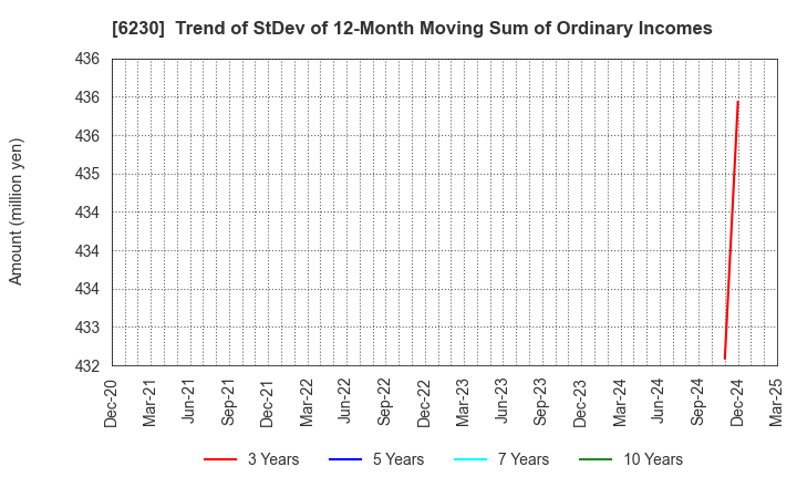 6230 SANEI LTD.: Trend of StDev of 12-Month Moving Sum of Ordinary Incomes