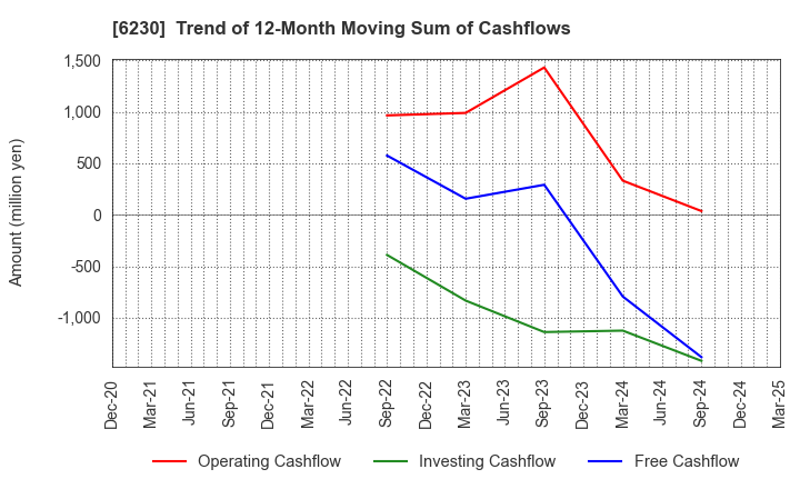 6230 SANEI LTD.: Trend of 12-Month Moving Sum of Cashflows