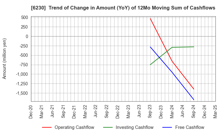 6230 SANEI LTD.: Trend of Change in Amount (YoY) of 12Mo Moving Sum of Cashflows