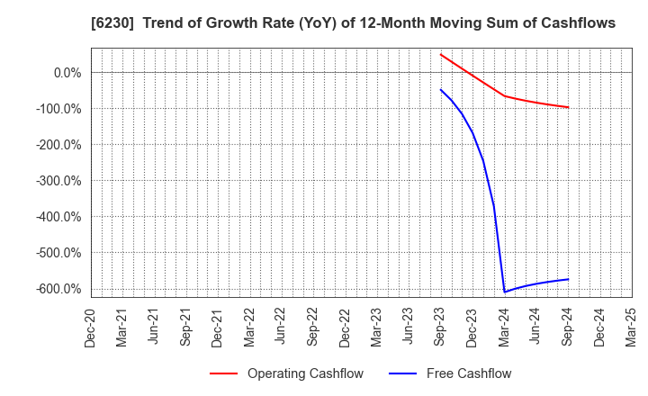 6230 SANEI LTD.: Trend of Growth Rate (YoY) of 12-Month Moving Sum of Cashflows