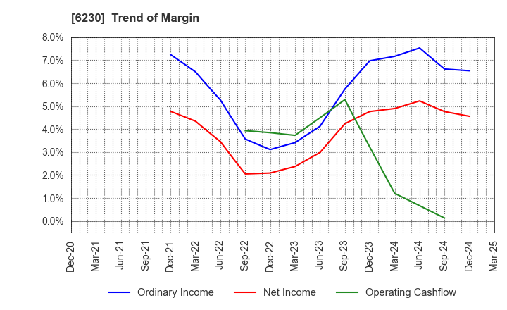 6230 SANEI LTD.: Trend of Margin