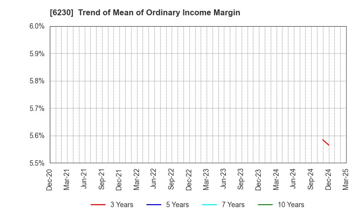 6230 SANEI LTD.: Trend of Mean of Ordinary Income Margin