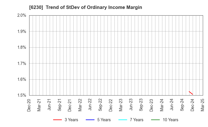 6230 SANEI LTD.: Trend of StDev of Ordinary Income Margin