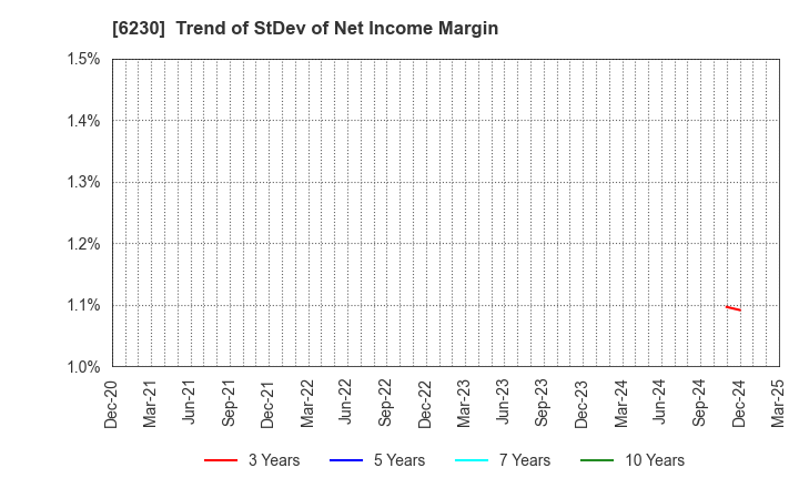 6230 SANEI LTD.: Trend of StDev of Net Income Margin