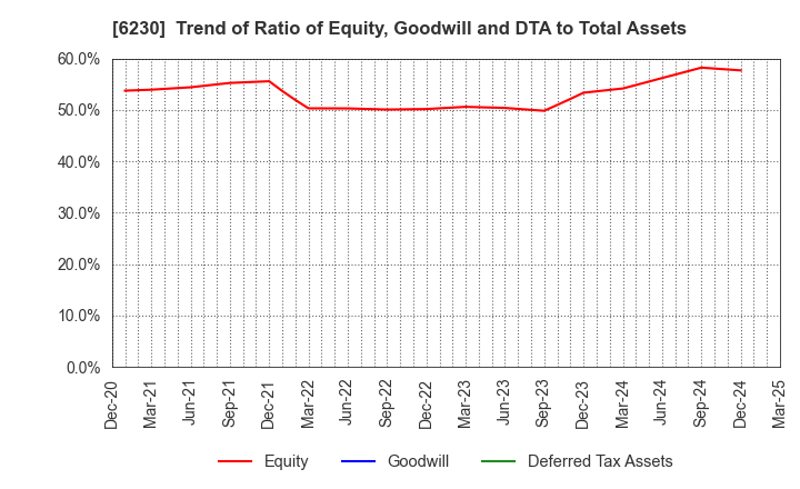 6230 SANEI LTD.: Trend of Ratio of Equity, Goodwill and DTA to Total Assets