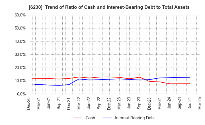 6230 SANEI LTD.: Trend of Ratio of Cash and Interest-Bearing Debt to Total Assets