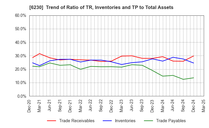 6230 SANEI LTD.: Trend of Ratio of TR, Inventories and TP to Total Assets