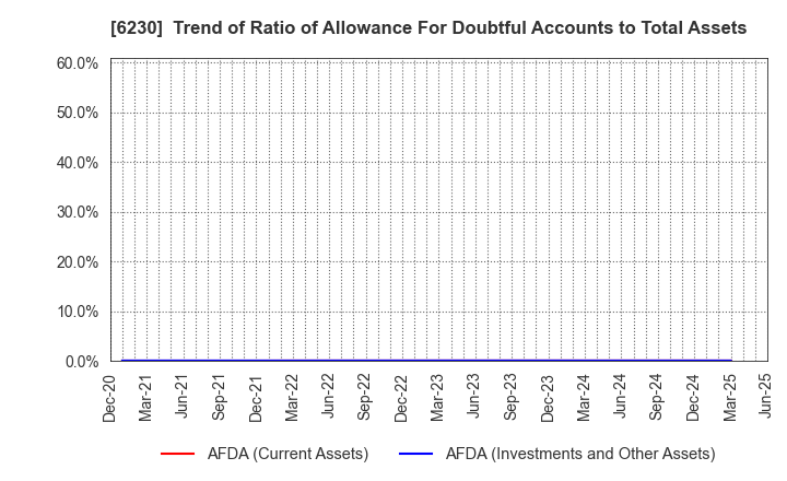 6230 SANEI LTD.: Trend of Ratio of Allowance For Doubtful Accounts to Total Assets