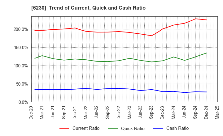 6230 SANEI LTD.: Trend of Current, Quick and Cash Ratio