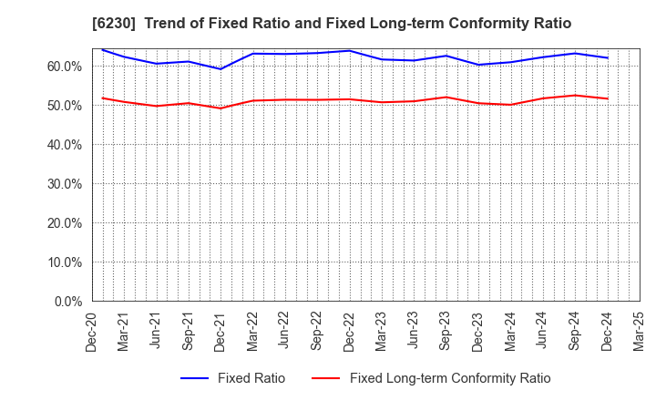 6230 SANEI LTD.: Trend of Fixed Ratio and Fixed Long-term Conformity Ratio