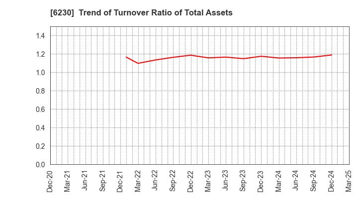 6230 SANEI LTD.: Trend of Turnover Ratio of Total Assets