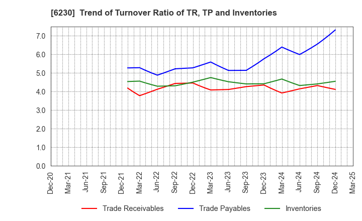 6230 SANEI LTD.: Trend of Turnover Ratio of TR, TP and Inventories