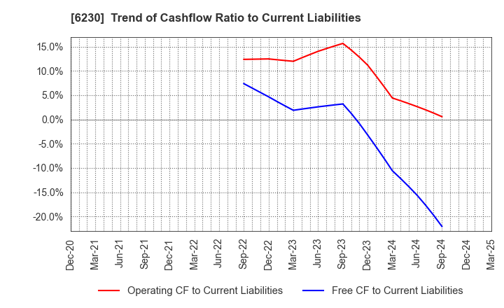 6230 SANEI LTD.: Trend of Cashflow Ratio to Current Liabilities