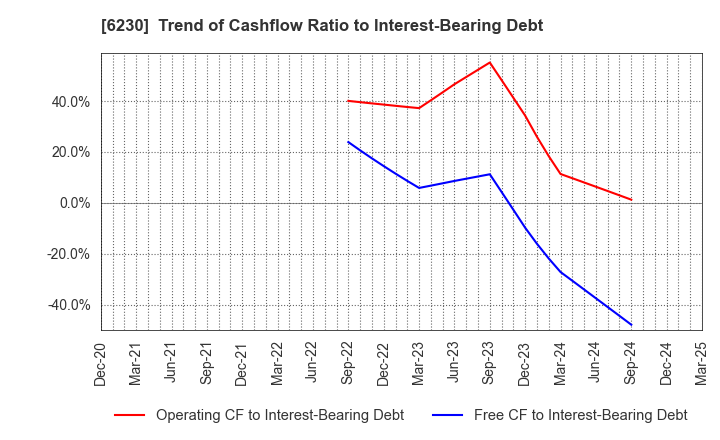 6230 SANEI LTD.: Trend of Cashflow Ratio to Interest-Bearing Debt