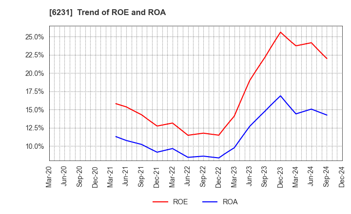 6231 KIMURA KOHKI Co.,Ltd.: Trend of ROE and ROA