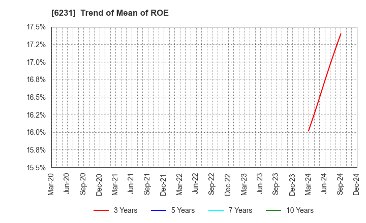 6231 KIMURA KOHKI Co.,Ltd.: Trend of Mean of ROE