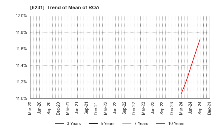 6231 KIMURA KOHKI Co.,Ltd.: Trend of Mean of ROA