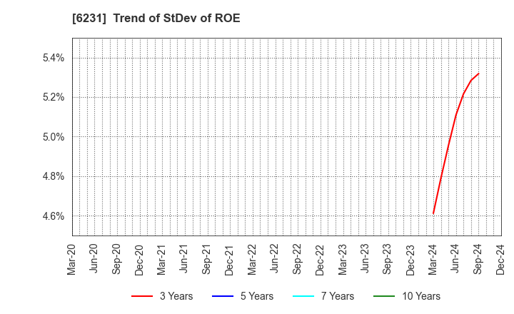 6231 KIMURA KOHKI Co.,Ltd.: Trend of StDev of ROE