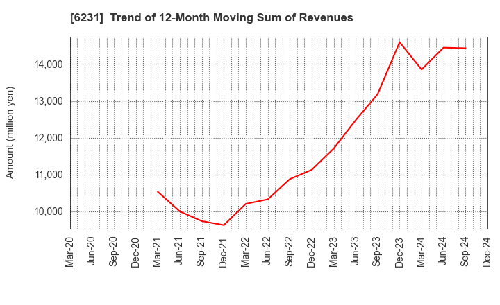 6231 KIMURA KOHKI Co.,Ltd.: Trend of 12-Month Moving Sum of Revenues