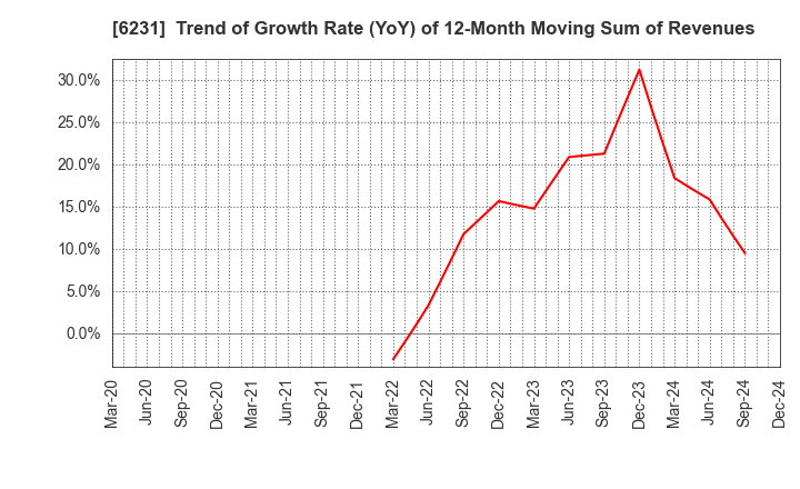 6231 KIMURA KOHKI Co.,Ltd.: Trend of Growth Rate (YoY) of 12-Month Moving Sum of Revenues