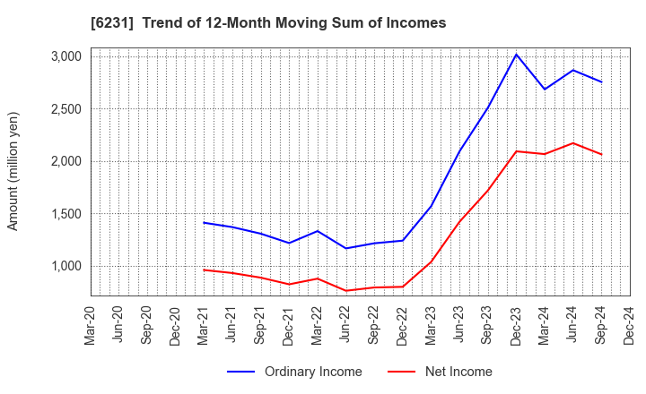 6231 KIMURA KOHKI Co.,Ltd.: Trend of 12-Month Moving Sum of Incomes