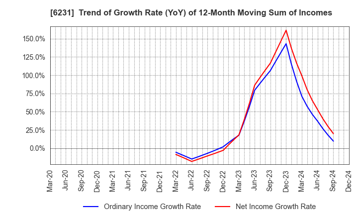 6231 KIMURA KOHKI Co.,Ltd.: Trend of Growth Rate (YoY) of 12-Month Moving Sum of Incomes