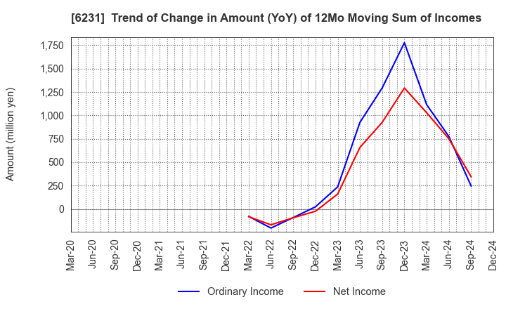 6231 KIMURA KOHKI Co.,Ltd.: Trend of Change in Amount (YoY) of 12Mo Moving Sum of Incomes