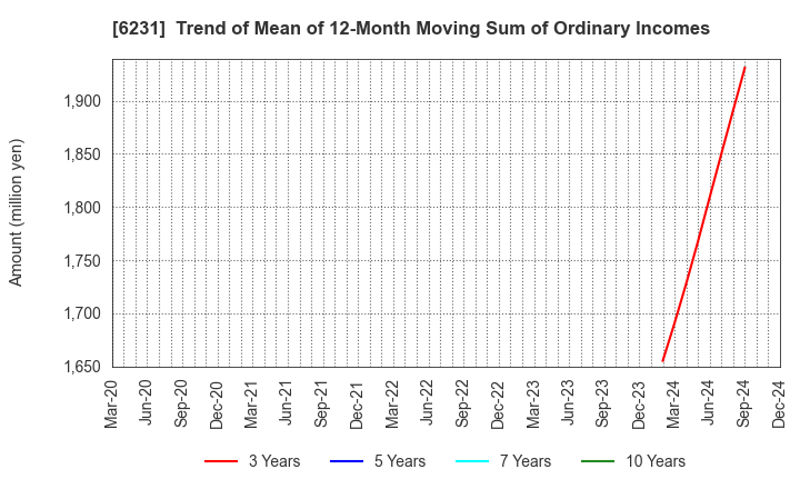 6231 KIMURA KOHKI Co.,Ltd.: Trend of Mean of 12-Month Moving Sum of Ordinary Incomes