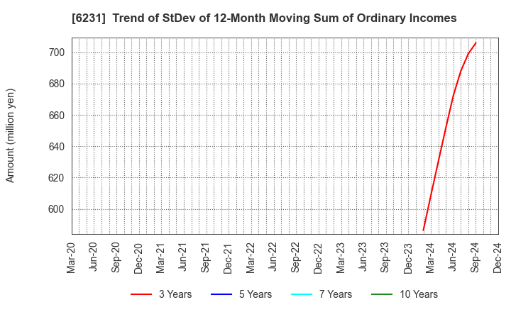 6231 KIMURA KOHKI Co.,Ltd.: Trend of StDev of 12-Month Moving Sum of Ordinary Incomes