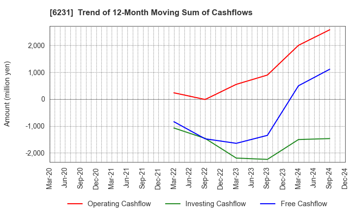 6231 KIMURA KOHKI Co.,Ltd.: Trend of 12-Month Moving Sum of Cashflows