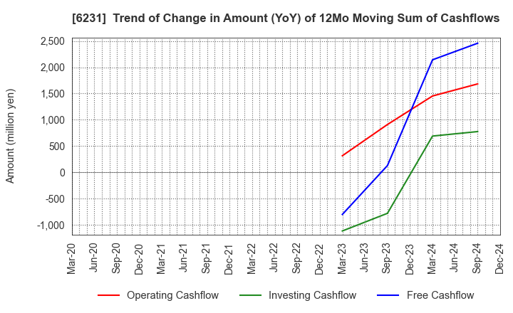 6231 KIMURA KOHKI Co.,Ltd.: Trend of Change in Amount (YoY) of 12Mo Moving Sum of Cashflows