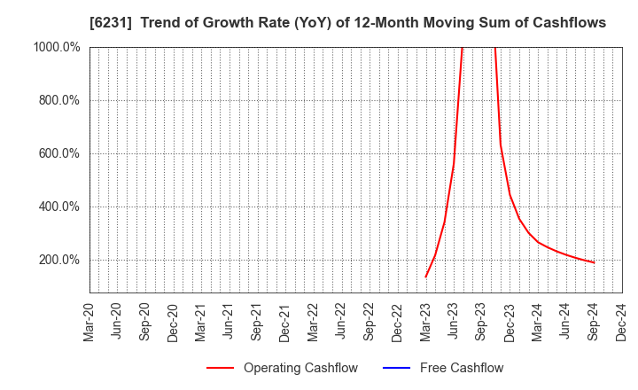 6231 KIMURA KOHKI Co.,Ltd.: Trend of Growth Rate (YoY) of 12-Month Moving Sum of Cashflows