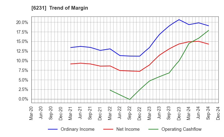 6231 KIMURA KOHKI Co.,Ltd.: Trend of Margin