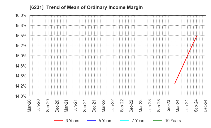 6231 KIMURA KOHKI Co.,Ltd.: Trend of Mean of Ordinary Income Margin