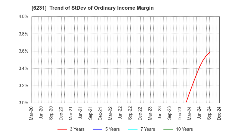 6231 KIMURA KOHKI Co.,Ltd.: Trend of StDev of Ordinary Income Margin