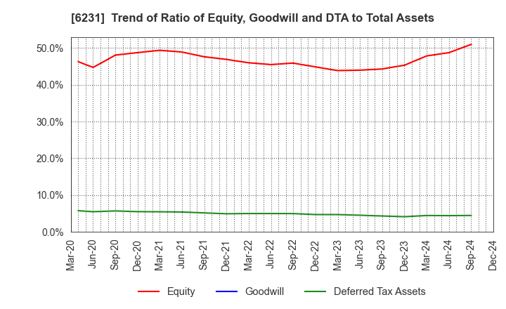 6231 KIMURA KOHKI Co.,Ltd.: Trend of Ratio of Equity, Goodwill and DTA to Total Assets