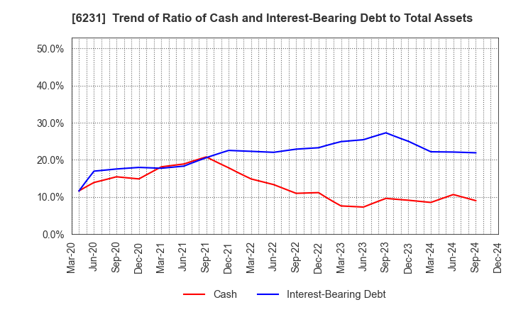 6231 KIMURA KOHKI Co.,Ltd.: Trend of Ratio of Cash and Interest-Bearing Debt to Total Assets