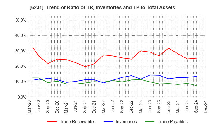 6231 KIMURA KOHKI Co.,Ltd.: Trend of Ratio of TR, Inventories and TP to Total Assets